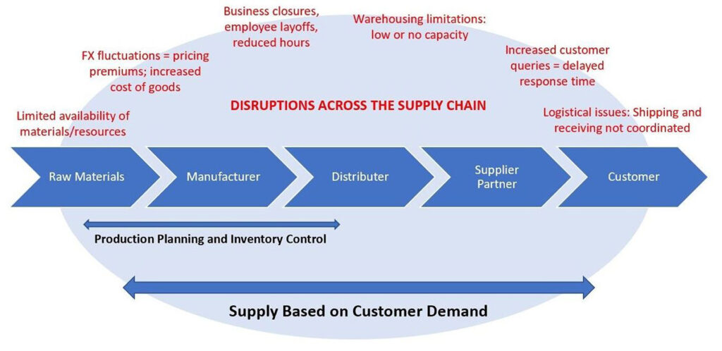 Disruptions Across the Supply Chain and Supply Based on Customer Demand