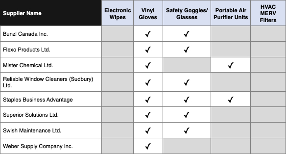 COVID-19 Essentials through supplier partners for Custodial Supplies and Equipment