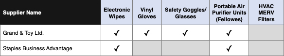 COVID-19 Essentials through supplier partners for Office Supplies