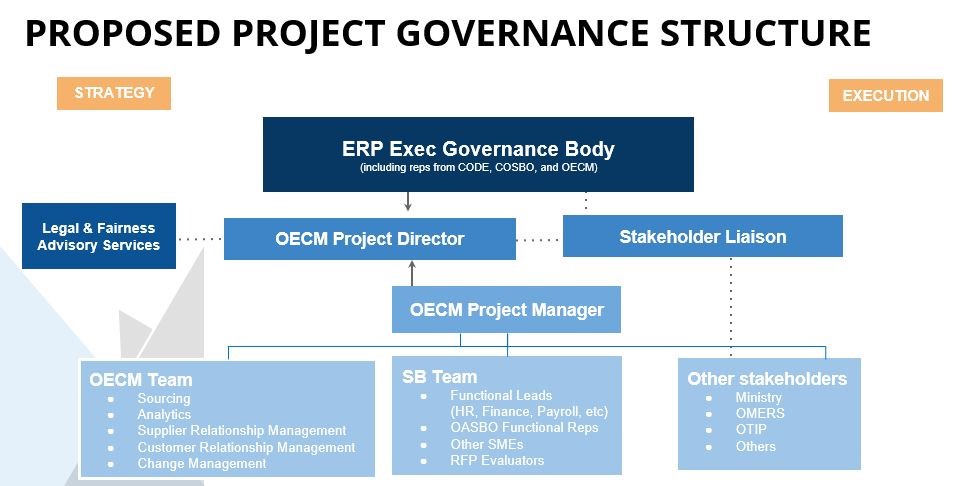 OECM Seeks School Board Interest in ERP Project.