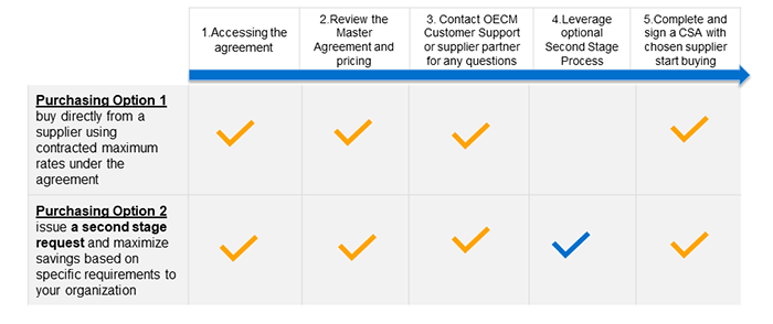 agreement purchasing options table - purchasing option 1: buy directly from a supplier using contracted maximum rates under the agreement, purchasing option 2 - issue a second stage request and maximize savings based on specific requirements to your organization