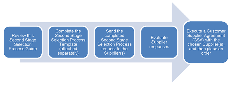 Second Stage Process - review the second stage selection process guide, complete the second stage selection process template, send the completed second stage selection process request to the supplier(s), evaluate supplier responses, execute a customer supplier agreement (CSA) with the chosen supplier(s), and then place an order