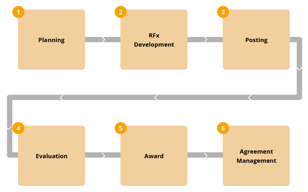 OECM's Strategic Sourcing Process Workflow - Planning, RFx Development, Posting, Evaluation, Award, Agreement Management