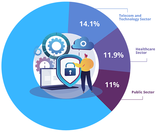 PwC Canada graph showing percentages of attacks among the telecom & technology, healthcare and public sectors