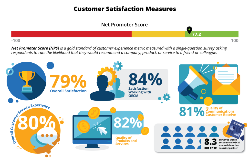 Net Promoter Score 2022 infographic: Customer Satisfaction Measures