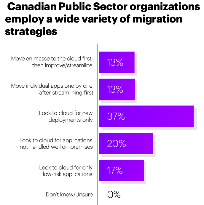 Canadian Public Sector organizations employ a wide variety of migration strategies, bar graph
