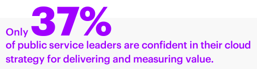 Only 37% of public service leaders are confident in their cloud strategy for delivering and measuring value.