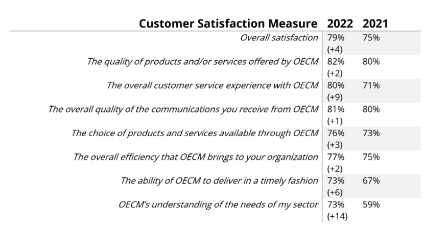 Customer Satisfaction Measurements compared between 2021 and 2022