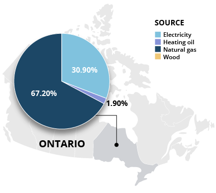 Energy source breakdown in Ontario pie chart, 30.9% Electricity, 1.9% Heating Oil, 67.2% Natural Gas