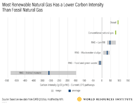Most Renewable Natural Gas Has a Lower Carbon Intensity Than Fossil Natural Gas; Carbon intensity - current LCFS pathways mapped for RNG - Animal manure, RNG - Food and green waste, RNG - Wastewater sludge, RNG Landfill, Conventional natural gas, Diesel; source based on raw data from CARB (2020a), modified by WR>