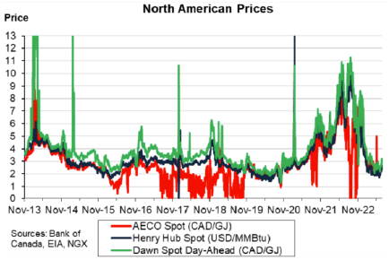 Graph of North American Prices for Natural Gas