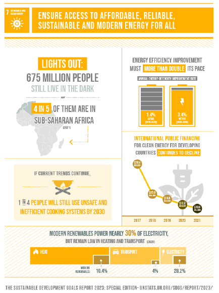 Sustainable energy infographic, ensure access to affordable, reliable, sustainable and modern energy for all; the sustainable development goals report 2023: special edition - unstats.un.org/sdgs/report/2023