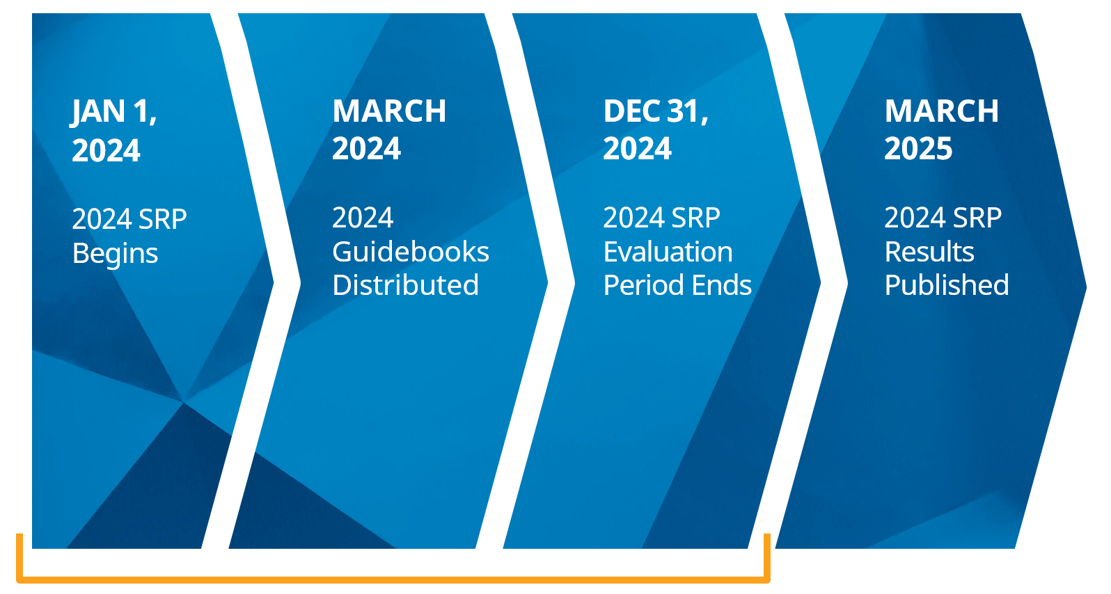 2024 SRP Timeline Chart - Jan 1, 2024: 2024 SRP Begins; March 2024: 2024 Guidebooks Distributed; Dec 31, 2024: 2024 SRP Evaluation Period Ends; March 2025: 2024 SRP Results Published