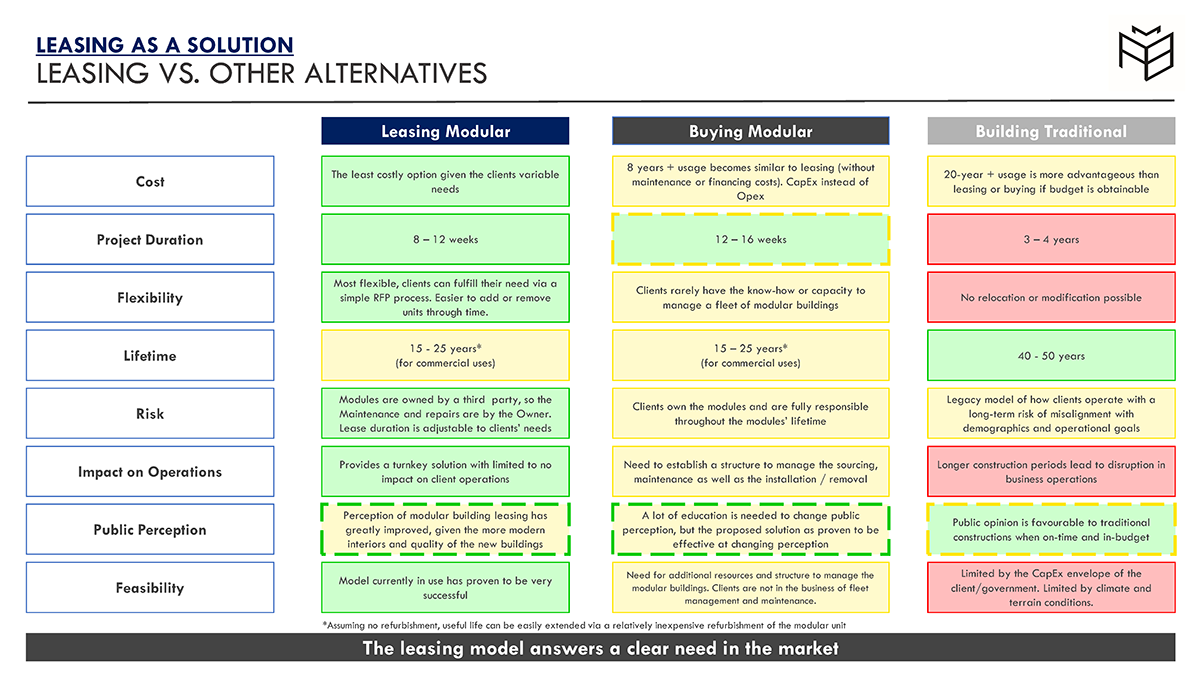 Leasing vs Other Alternatives, Leasing Modular, Buying Modular and Building Traditional