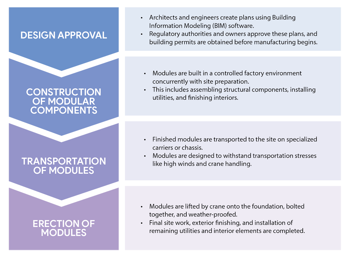 modular construction process: design approval, construction of modular components, transportation of modules, and erection of modules