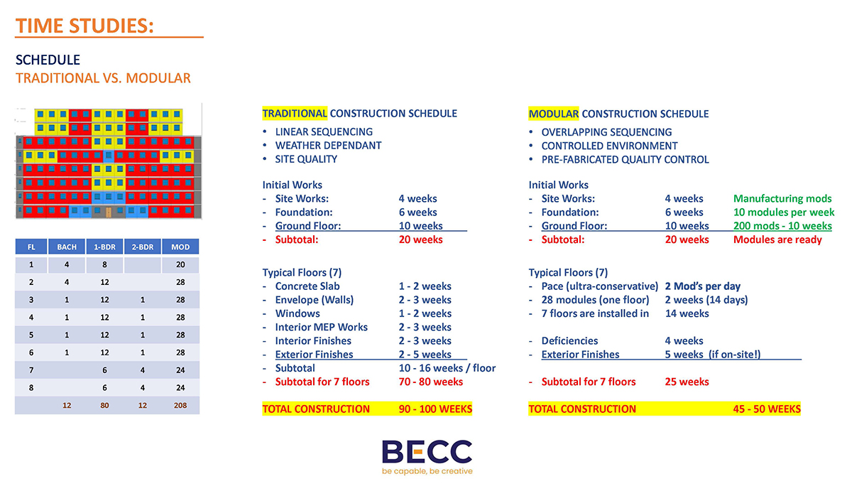 Time Studies: Schedule - Traditional vs. Modular