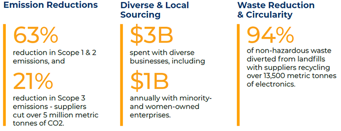 Emission Reductions - 63% reduction in Scope 1 & 2 emissions, and 21% reduction in Scope 3 emissions - suppliers cut over 5 million metric tonnes of CO2; Diverse & Local Sourcing - $3B spent with diverse businesses, including $1B annually with minority-and women-owned enterprises; Waste Reduction & Circularity - 94% of non-hazardous waste diverted from landfills with suppliers recycling over 13,000 metric tonnes of electronics