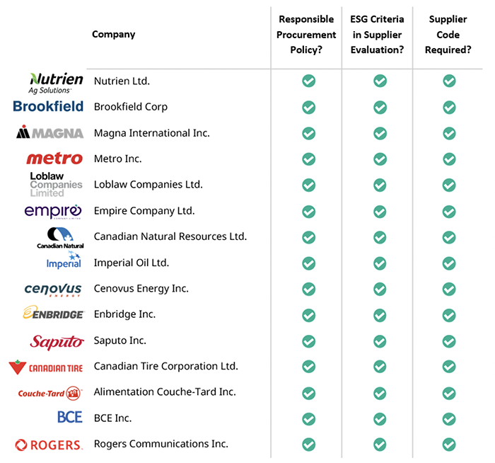 Table showcasing sustainability expectations of Canada’s largest corporate buyers