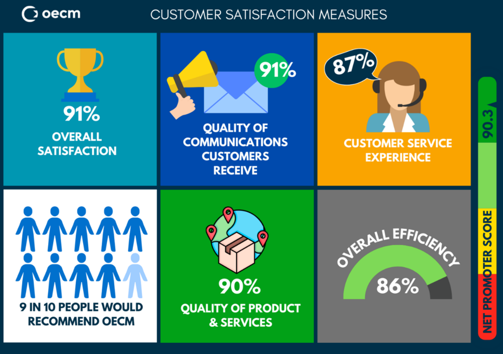 Customer Satisfaction Measures from OECM's Nanos Survey.