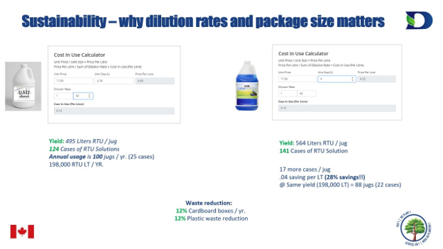 Infographic comparing cost in use, yield, and waste reduction for a standard 3.78-litre cleaner and Dustbane’s 4-litre Azure product