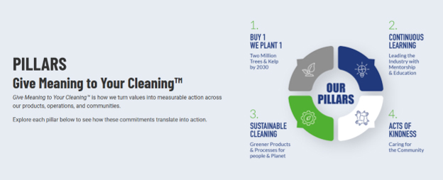 Dustbane “Give Meaning To Your Cleaning” graphic showing four pillars: Buy 1 We Plant 1, Continuous Learning, Sustainable Cleaning, and Acts of Kindness