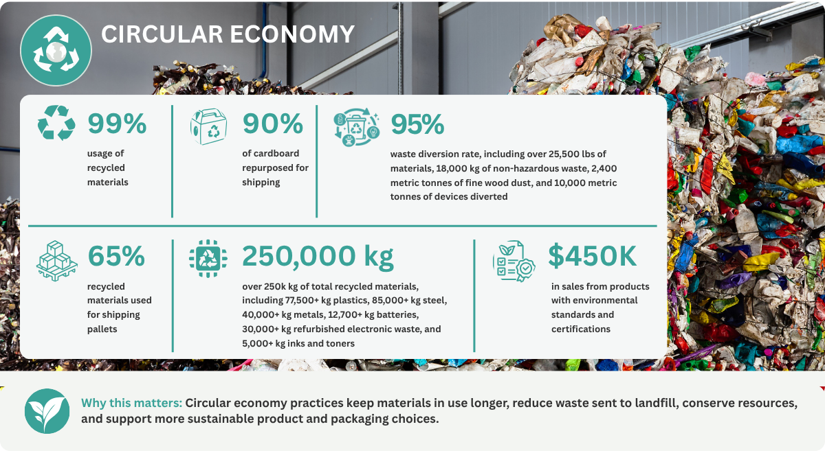 2025 SRP ESGI Impacts: Circular Economy 99% usage of recycled materials 90% of cardboard repurposed for shipping 95% waste diversion rate, including over 25,500 lbs of materials, 18,000 kg of non-hazardous waste, 2,400 metric tonnes of fine wood dust, and 10,000 metric tonnes of devices diverted 65% recycled materials used for shipping pallets 250,000 kg of total recycled materials, including 77,500+ kg plastics, 85,000+ kg steel, 40,000+ kg metals, 12,700+ kg batteries, 30,000+ kg refurbished electronic waste, and 5,000+ kg inks and toners $450K in sales from products with environmental standards and certifications Why this matters: Circular economy practices keep materials in use longer, reduce waste sent to landfill, conserve resources, and support more sustainable product and packaging choices.