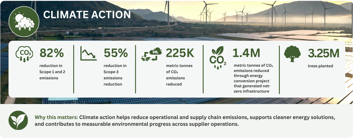 2025 SRP ESGI Impacts: Climate Action 82% reduction in Scope 1 and 2 emissions 55% reduction in Scope 3 emissions 225K metric tonnes of CO₂ emissions reduced 1.4M metric tonnes of CO₂ emissions reduced through an energy conversion project that generated net-zero infrastructure 3.25M trees planted Why this matters: Climate action helps reduce operational and supply chain emissions, supports cleaner energy solutions, and contributes to measurable environmental progress across supplier operations.