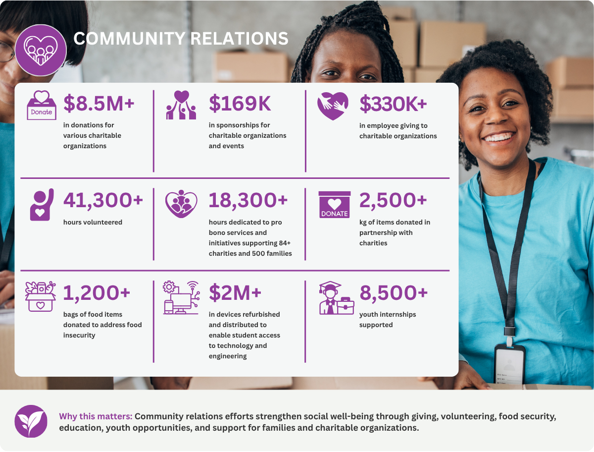2025 SRP ESGI Impacts. Community Relations $8.5M+ in donations for various charitable organizations $169K in sponsorships for charitable organizations and events $330K+ in employee giving to charitable organizations 41,300+ hours volunteered 18,300+ hours dedicated to pro bono services and initiatives supporting 84+ charities and 500 families 2,500+ kg of items donated in partnership with charities 1,200+ bags of food items donated to address food insecurity $2M+ in devices refurbished and distributed to enable student access to technology and engineering 8,500+ youth internships supported Why this matters: Community relations efforts strengthen social well-being through giving, volunteering, food security, education, youth opportunities, and support for families and charitable organizations.