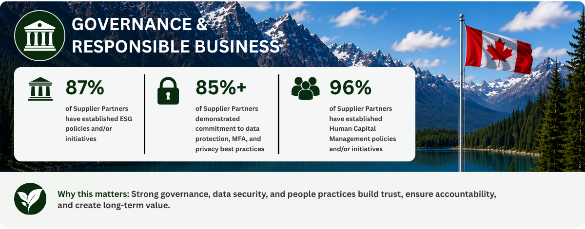 2025 SRP ESGI Impacts. Governance & Responsible Business 87% of Supplier Partners have established ESG policies and/or initiatives 85%+ of Supplier Partners demonstrated commitment to data protection, multi-factor authentication, and privacy best practices 96% of Supplier Partners have established Human Capital Management policies and/or initiatives Why this matters: Strong governance, data security, and people practices build trust, ensure accountability, and create long-term value.