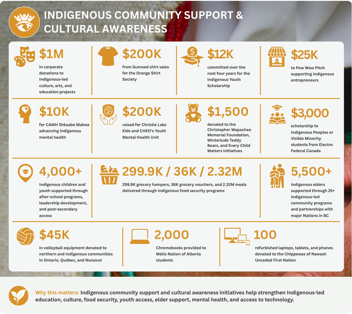 2025 SRP ESGI Impacts: Indigenous Community Support & Cultural Awareness $1M in corporate donations to Indigenous-led culture, arts, and education projects $200K from licensed shirt sales for the Orange Shirt Society $12K committed over the next four years for the Indigenous Youth Scholarship $25K to Pow Wow Pitch supporting Indigenous entrepreneurs $10K for CAMH Shkaabe Makwa advancing Indigenous mental health $200K raised for Christie Lake Kids and CHEO’s Youth Mental Health Unit $1,500 donated to the Christopher Wapachee Memorial Foundation, Winterlude Teddy Bears, and Every Child Matters initiatives $3,000 scholarship to Indigenous Peoples or Visible Minority students from Electro-Federation Canada 4,000+ Indigenous children and youth supported through after-school programs, leadership development, and post-secondary access 299.9K / 36K / 2.32M grocery hampers, grocery vouchers, and meals delivered through Indigenous food security programs 5,500+ Indigenous elders supported through 25+ Indigenous-led community programs and partnerships with major Nations in BC $45K in volleyball equipment donated to northern and Indigenous communities in Ontario, Québec, and Nunavut 2,000 Chromebooks provided to Métis Nation of Alberta students 100 refurbished laptops, tablets, and phones donated to the Chippewas of Nawash Unceded First Nation Why this matters: Indigenous community support and cultural awareness initiatives help strengthen Indigenous-led education, culture, food security, youth access, elder support, mental health, and access to technology.