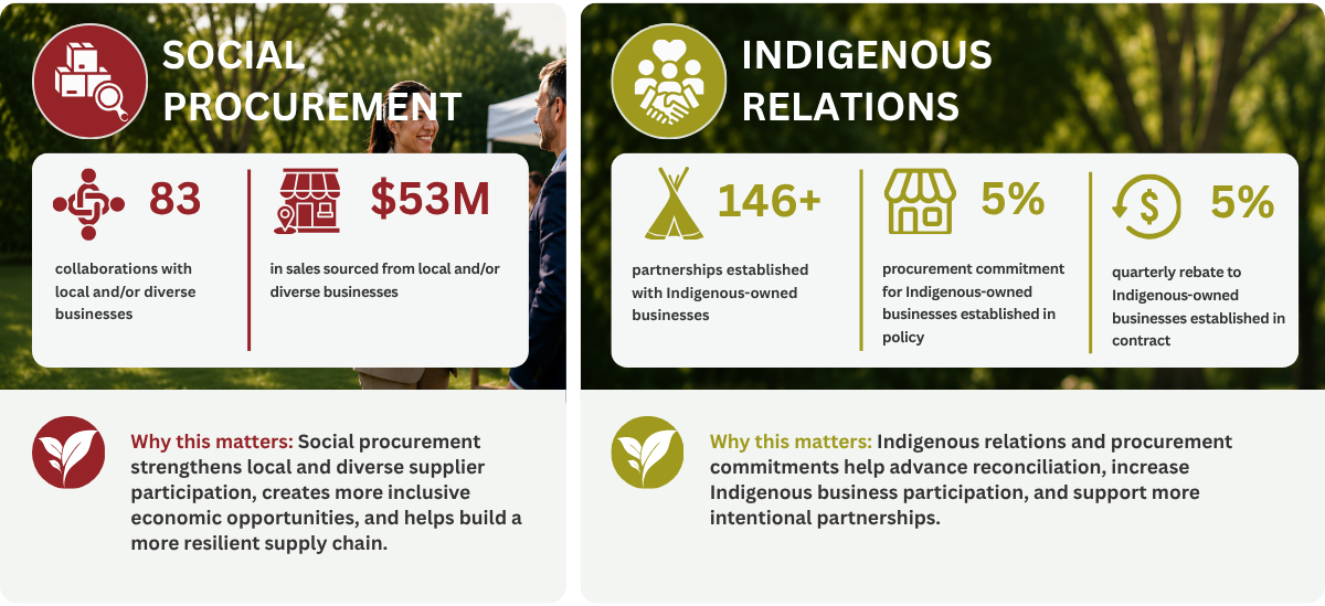 2025 SRP ESGI Impacts: Social Procurement 83 collaborations with local and/or diverse businesses $53M in sales sourced from local and/or diverse businesses Why this matters: Social procurement strengthens local and diverse supplier participation, creates more inclusive economic opportunities, and helps build a more resilient supply chain. Indigenous Relations 146+ partnerships established with Indigenous-owned businesses 5% procurement commitment for Indigenous-owned businesses established in policy 5% quarterly rebate to Indigenous-owned businesses established in contract Why this matters: Indigenous relations and procurement commitments help advance reconciliation, increase Indigenous business participation, and support more intentional partnerships.