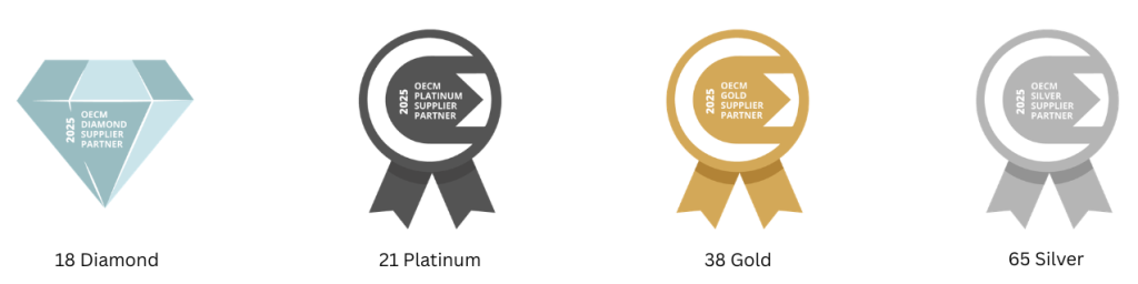 2025 SRP award total recipients: - 18 Diamond - 21 Platinum - 38 Gold - 65 Silver