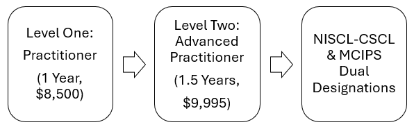 NISCL Dual Designation Program - Level One: Practitioner (1 Year, $8500), Level Two: Advanced Practioner (1.5 Years, $9,995), NISCL-CSCL & MCIPS Dual Designations