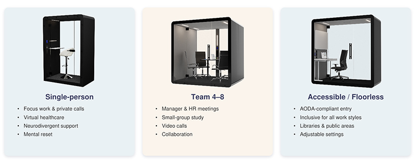 Different pod sizes and styles are available. Single-person: focus work & private calls, virtual healthcare, neurodivergent support, mental reset; Team 4-8: manager & HR meetings, small-group study, video calls, collaboration; Accessible / Floorless: AODA-compliant entry, inclusive for all work styles, libraries & public areas, adjustable settings